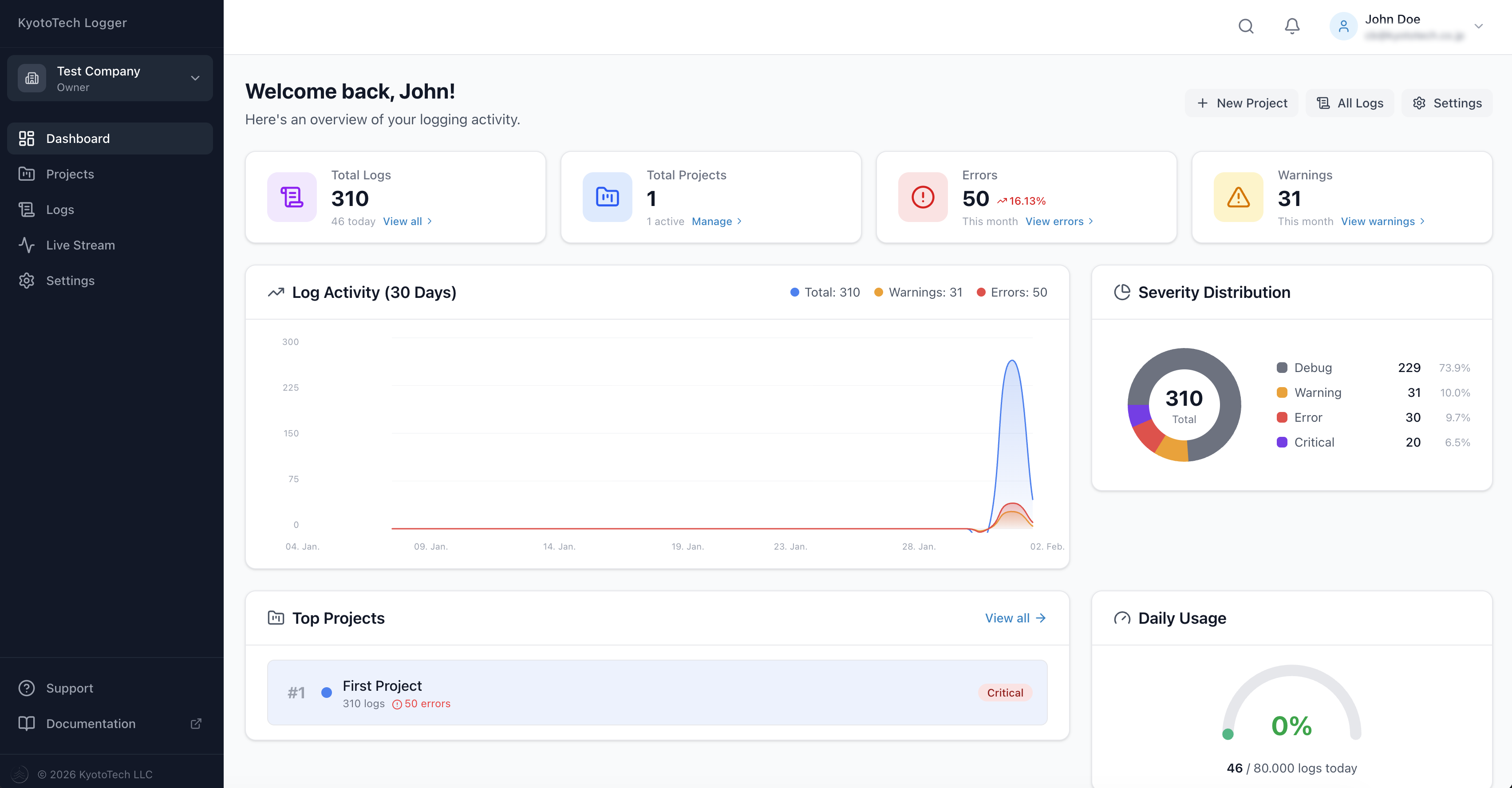 KyotoTech Logger Dashboard showing log statistics, trend chart, severity distribution and top projects